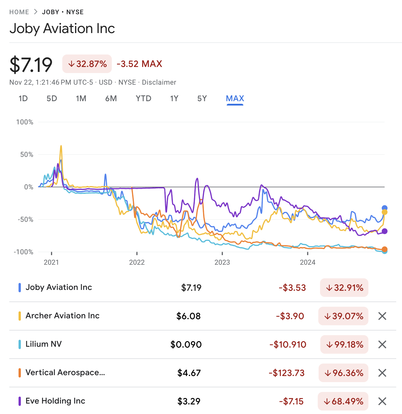 Grafiek van aandelenkoersen van beursgenoteerde evtol-bedrijven zonder eHang en met Eve Air Mobility met dank aan Google Finance